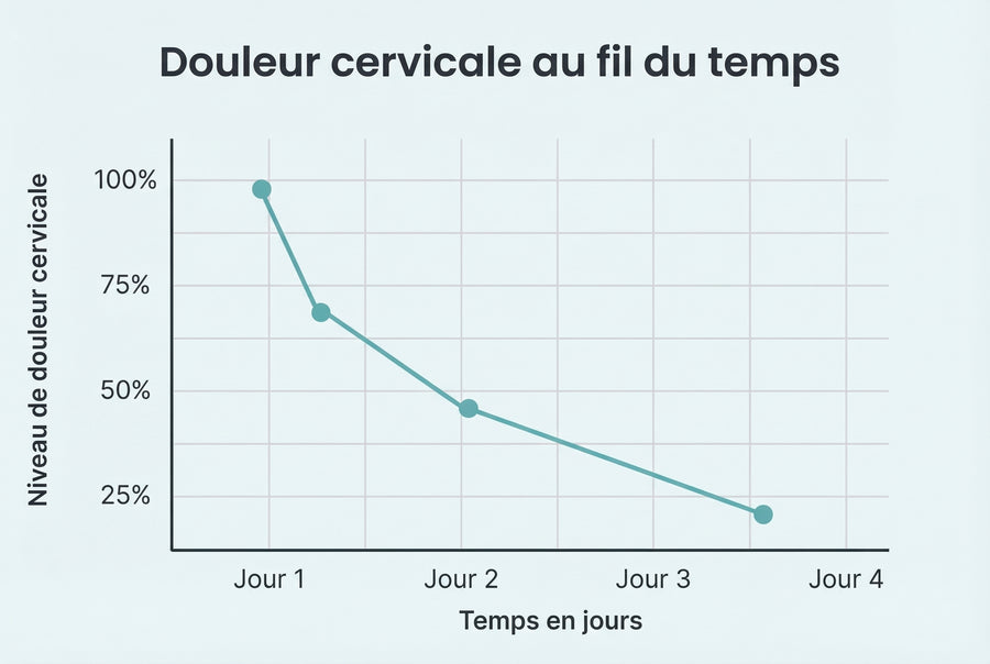 Soulagement complet : des nuits calmes, confortables et réparatrices