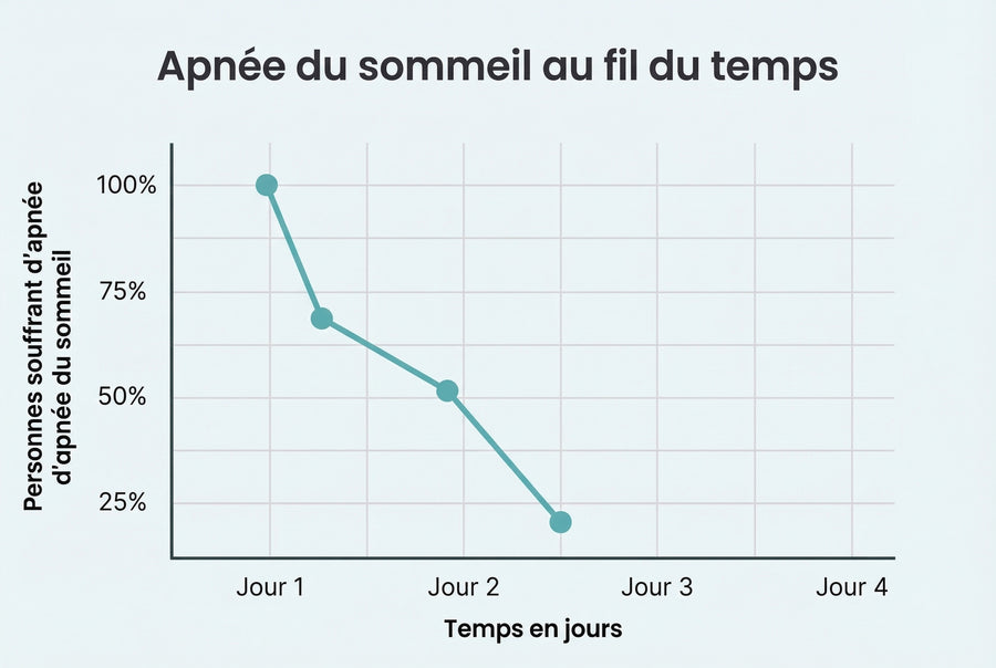 Soulagement complet : des nuits calmes, confortables et réparatrices