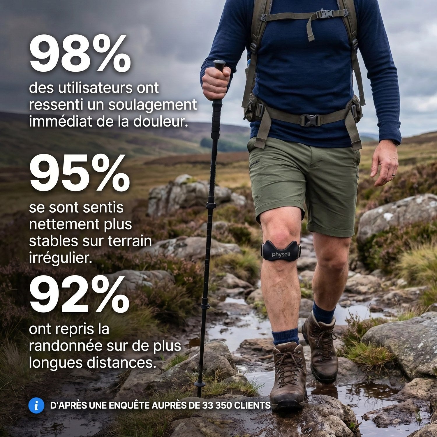 98 % des utilisateurs ont ressenti un soulagement immédiat